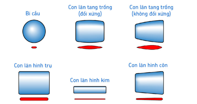 Các loại con lăn