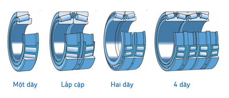 phân loại dãy vòng bi Cao Long