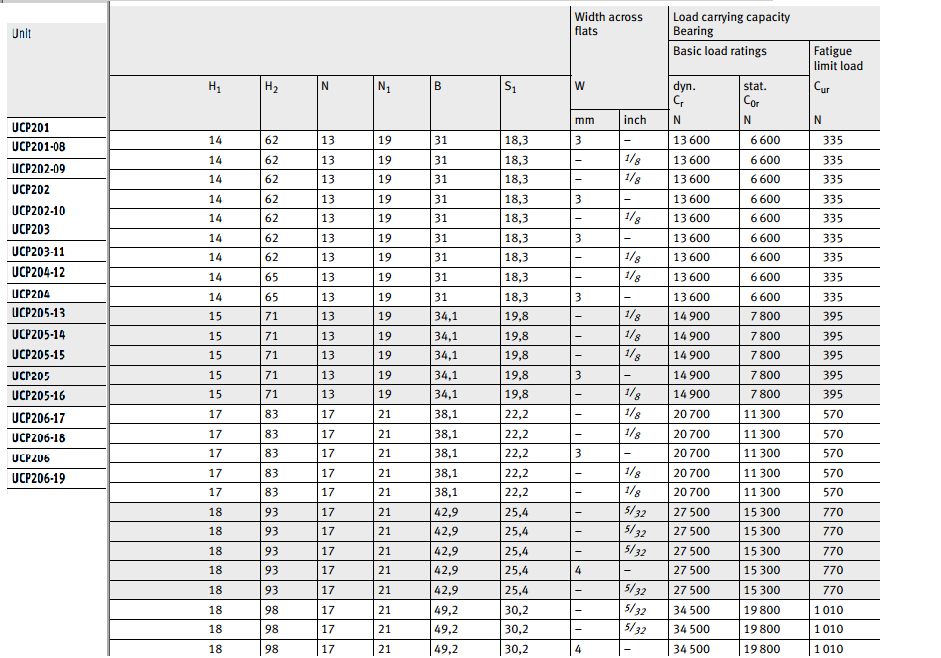 gối đỡ UCP206 FAG Chính hãng